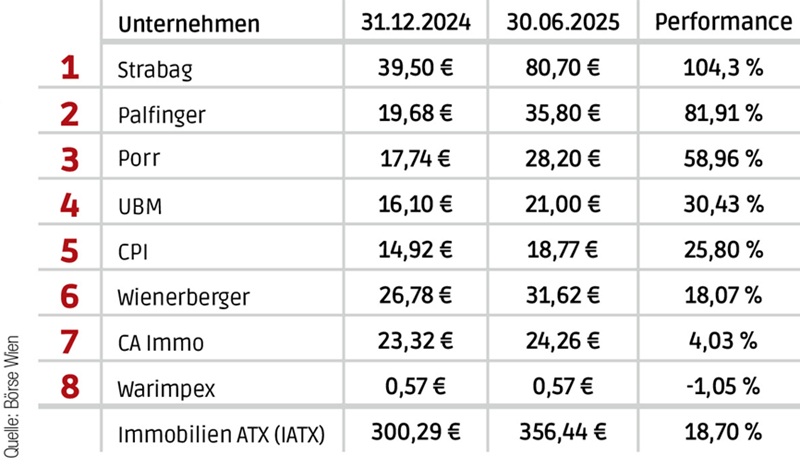 Fulminantes erstes Börse-Halbjahr 2025