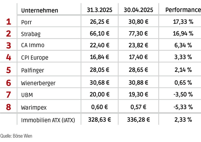 Aktien: Nur kleinere Irritationen im April