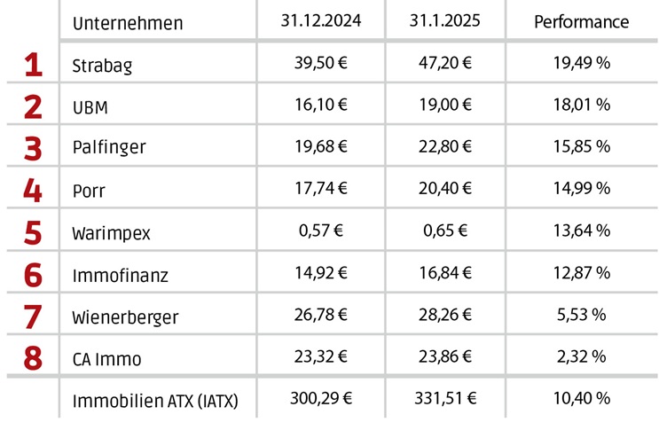 Fulminanter Börsestart