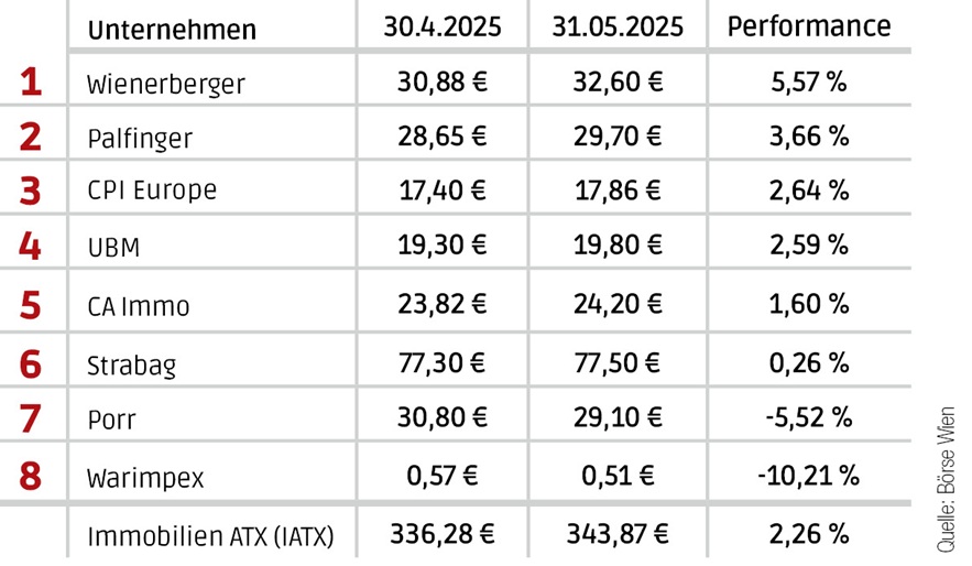 Ruhiger Mai an der Börse