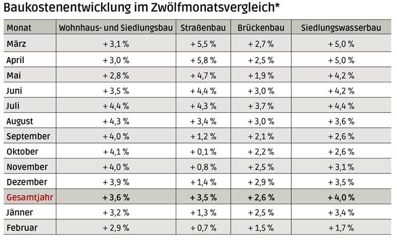 Baukostensteigerung verliert an Dynamik