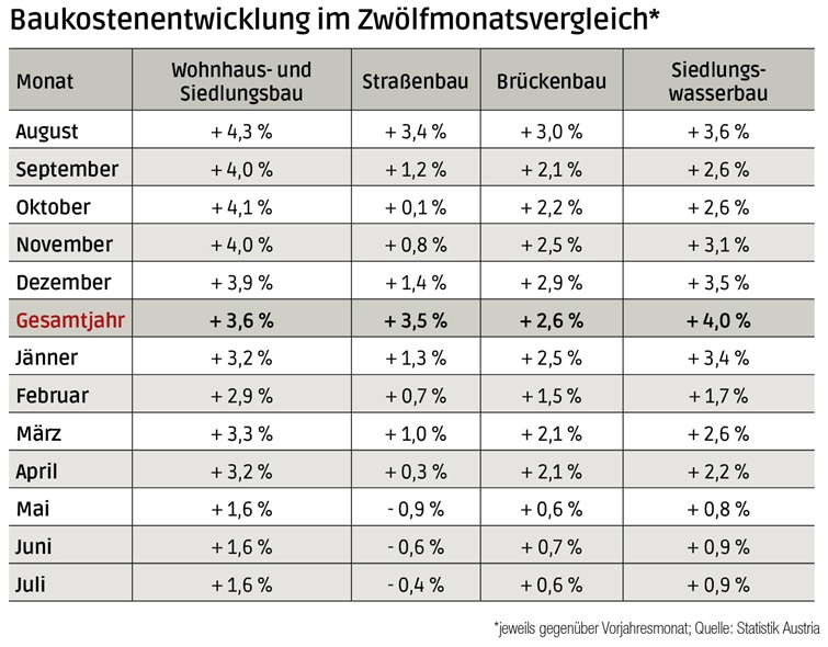 Straßenbau wird billiger