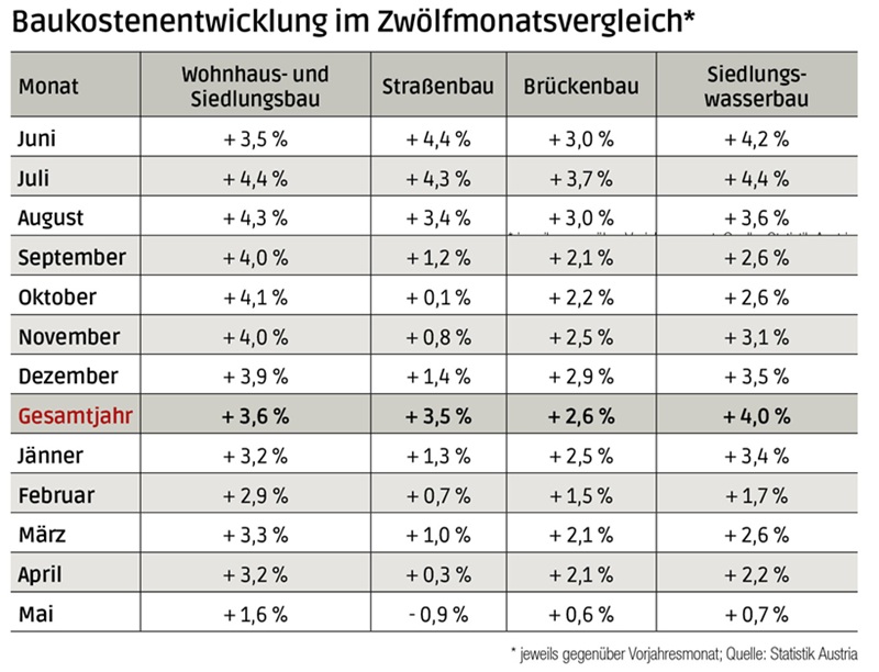 Unterschiedliche Entwicklung der Baukosten