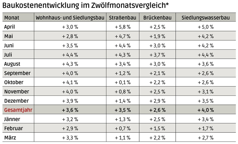 Baukosten weiter über dem Vorjahr