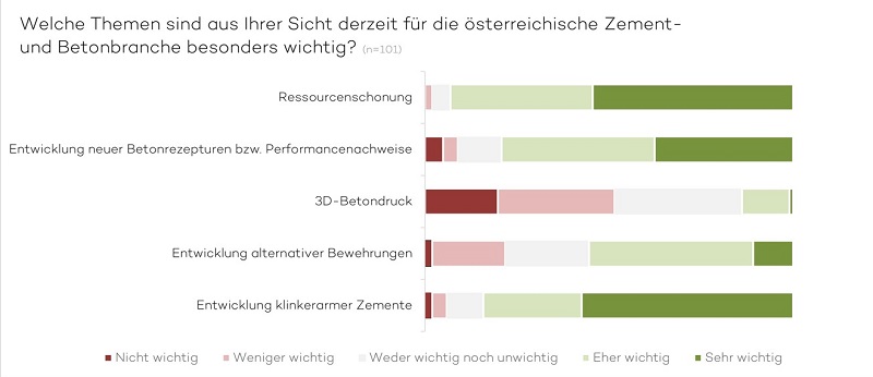 Umfrage: Die Prioritäten der österreichischen Zement- und Betonbranche