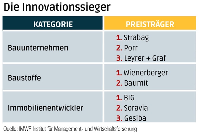 Die innovativsten Unternehmen der Bau- und Immobilienbranche
