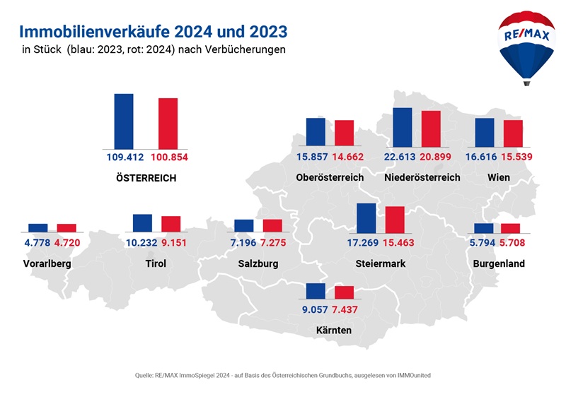 Immobilienmarkt mit Trend nach oben