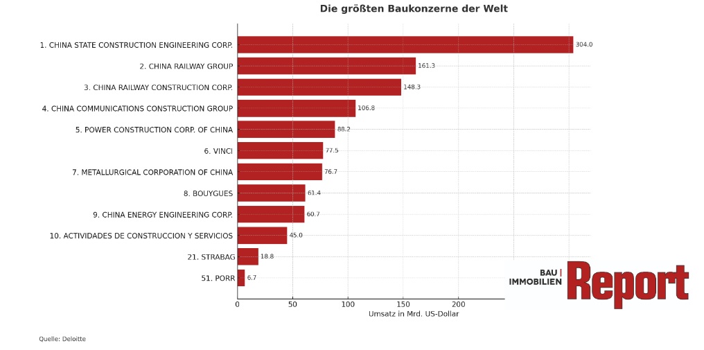 Die größten Baukonzerne der Welt