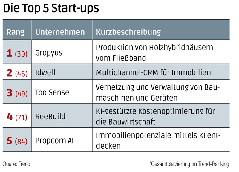 Die besten Start-ups der Bau- und Immobilienwirtschaft