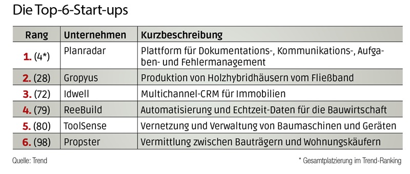 Die besten Start-ups der Bau- und Immobilienwirtschaft