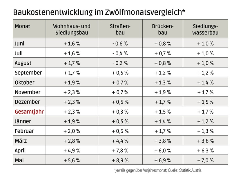 Baukosten im Mai deutlich gestiegen
