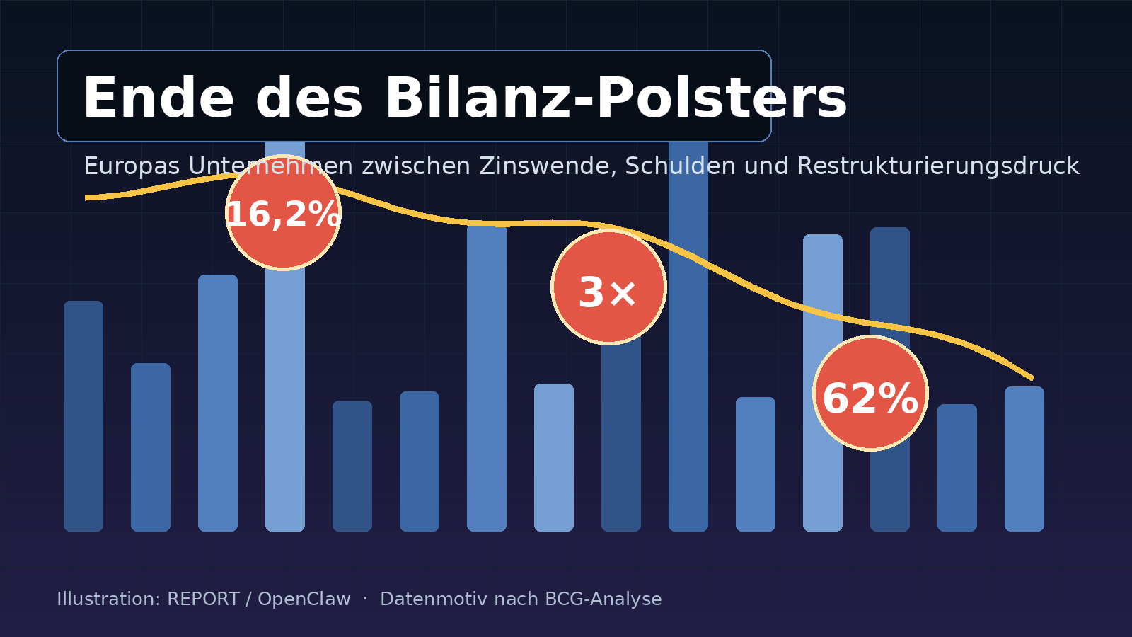 Illustration zu Bilanzdruck und Schuldenstress europäischer Unternehmen