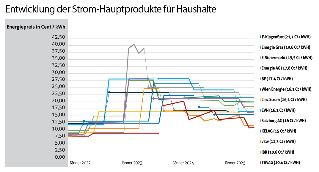 Energiemarkt und Energiepreise für Unternehmen